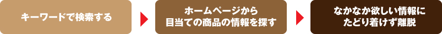 LPにたどり着けず離脱