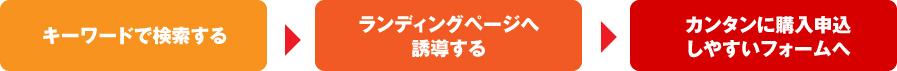 LPの購入申込フォームへ